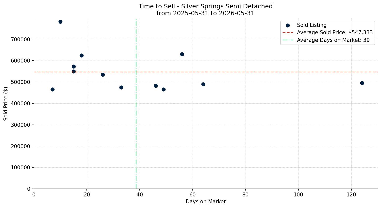Silver Springs Semi Detached (Half Duplex) Time to Sell from 2025-05-31 to 2026-05-31