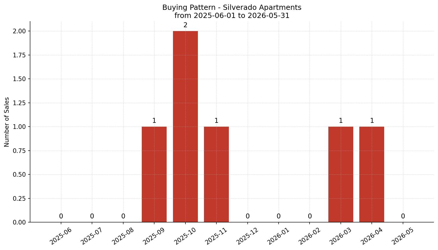 Silverado Apartment Buying Pattern – last 12 months