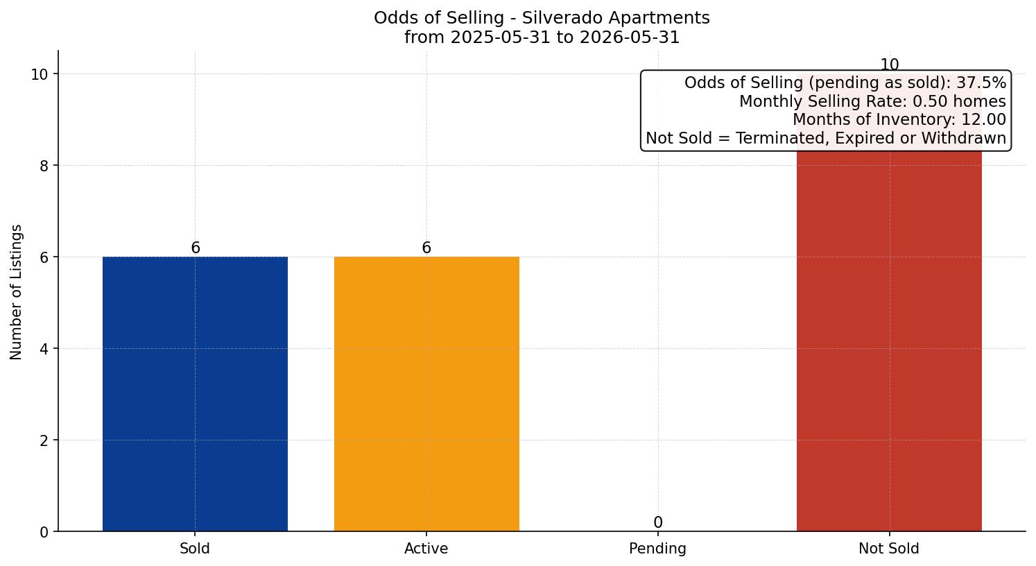 Silverado Apartment Odds of Selling – last 12 months