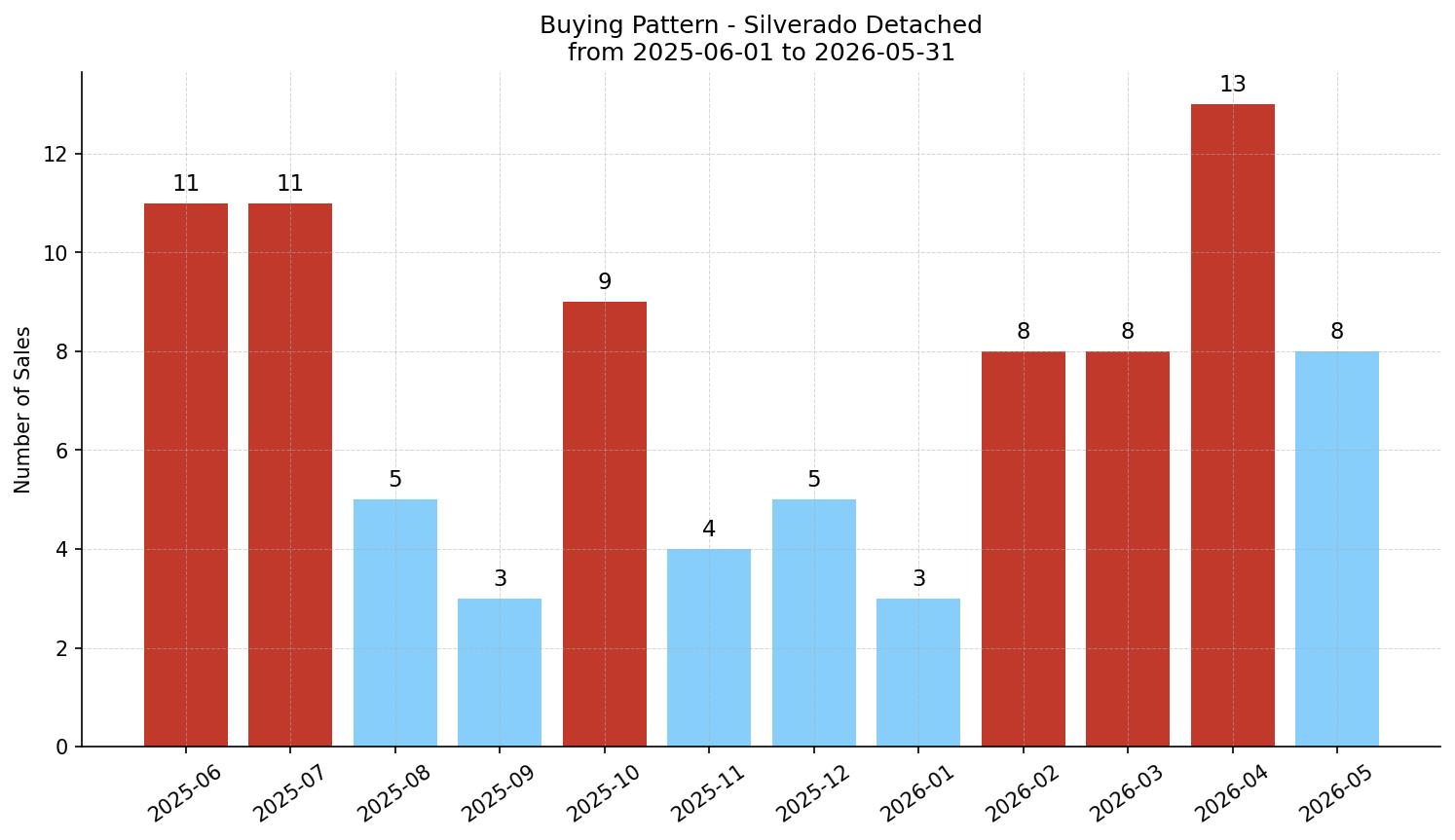 Silverado Detached Buying Pattern – last 12 months