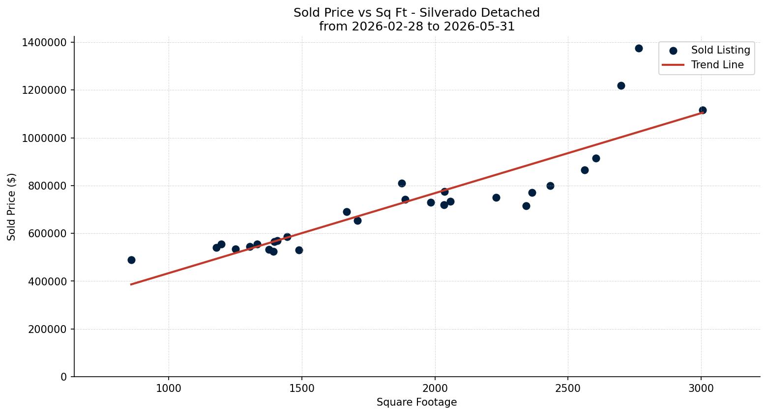 Silverado Detached Price vs. Square Footage – last 3 months