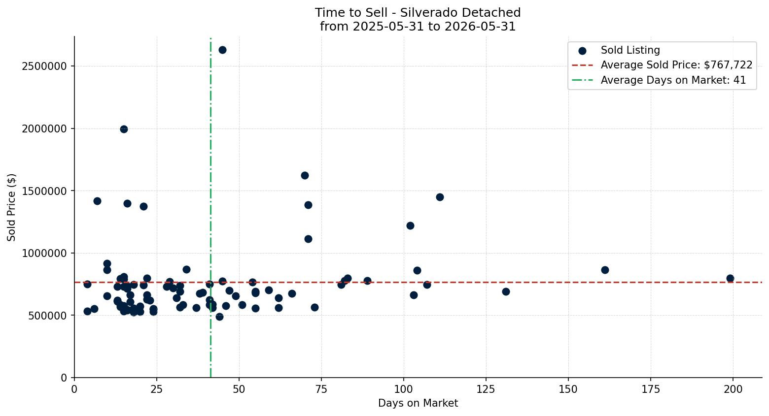 Silverado Detached Time to Sell from 2025-05-31 to 2026-05-31