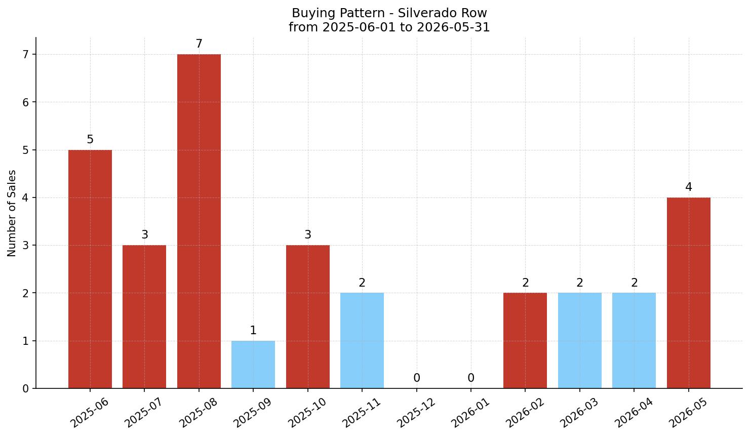 Silverado Row/Townhouse Buying Pattern – last 12 months