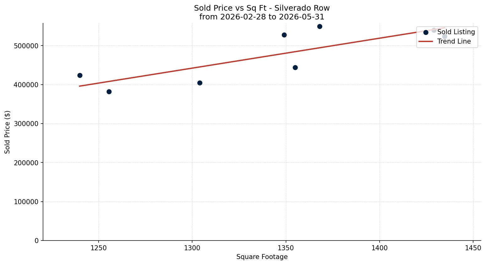 Silverado Row/Townhouse Price vs. Square Footage – last 3 months