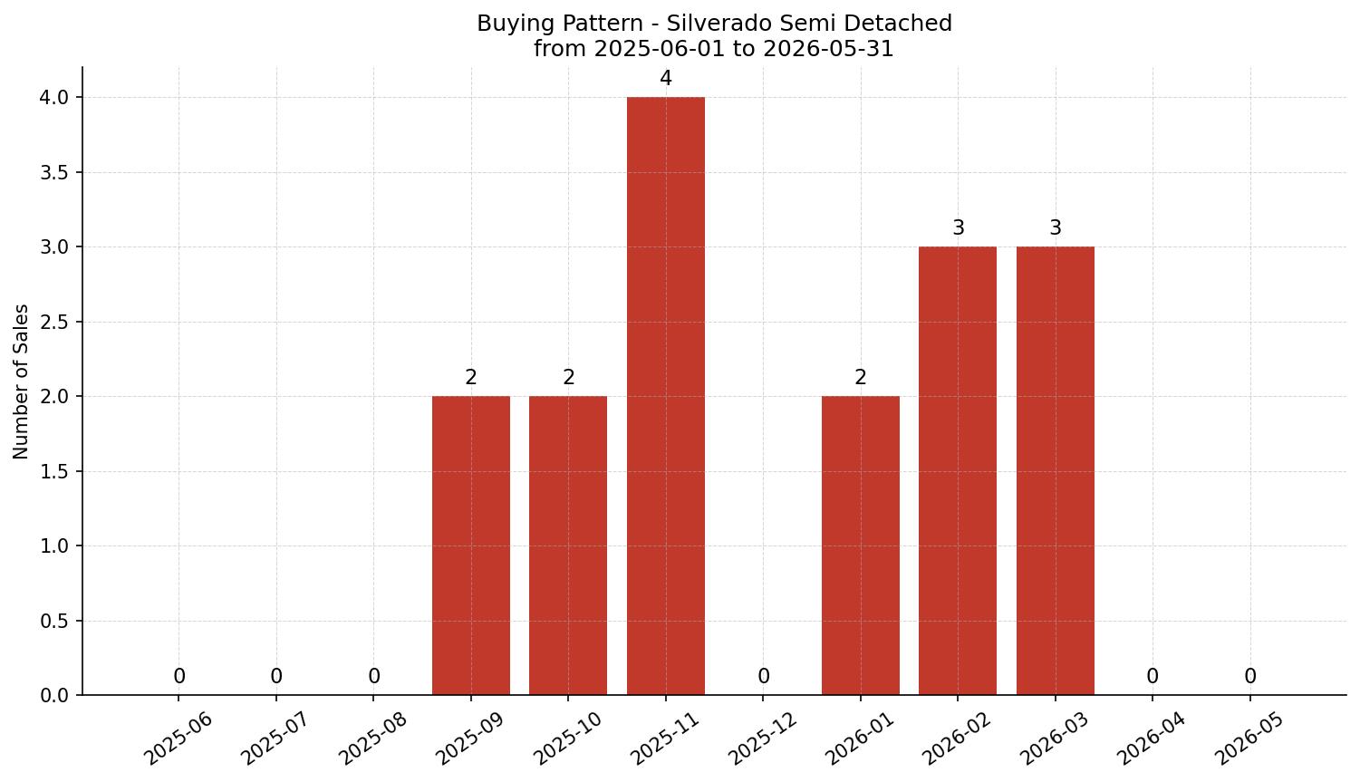 Silverado Semi Detached (Half Duplex) Buying Pattern – last 12 months