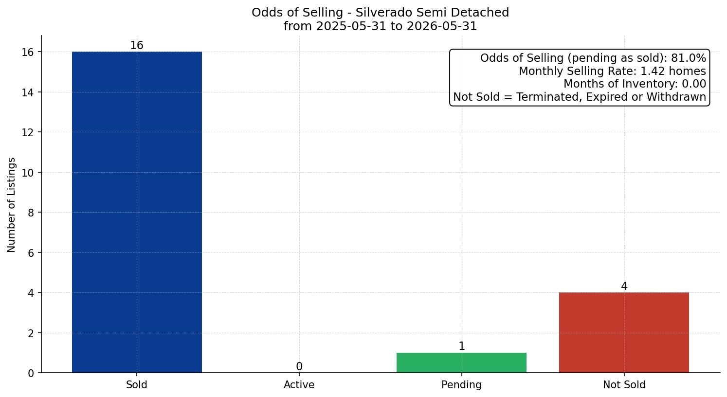 Silverado Semi Detached (Half Duplex) Odds of Selling – last 12 months