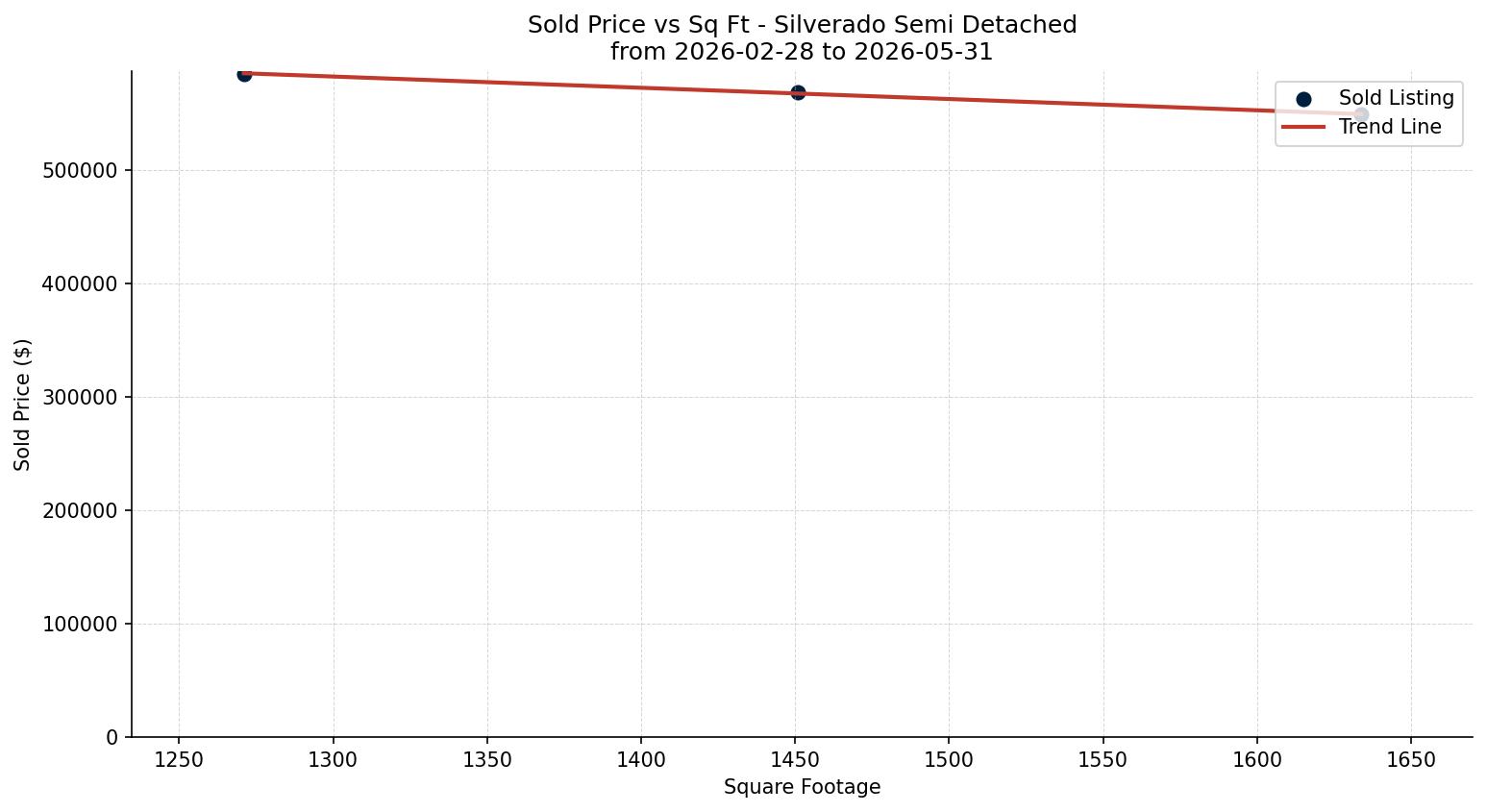 Silverado Semi Detached (Half Duplex) Price vs. Square Footage – last 3 months