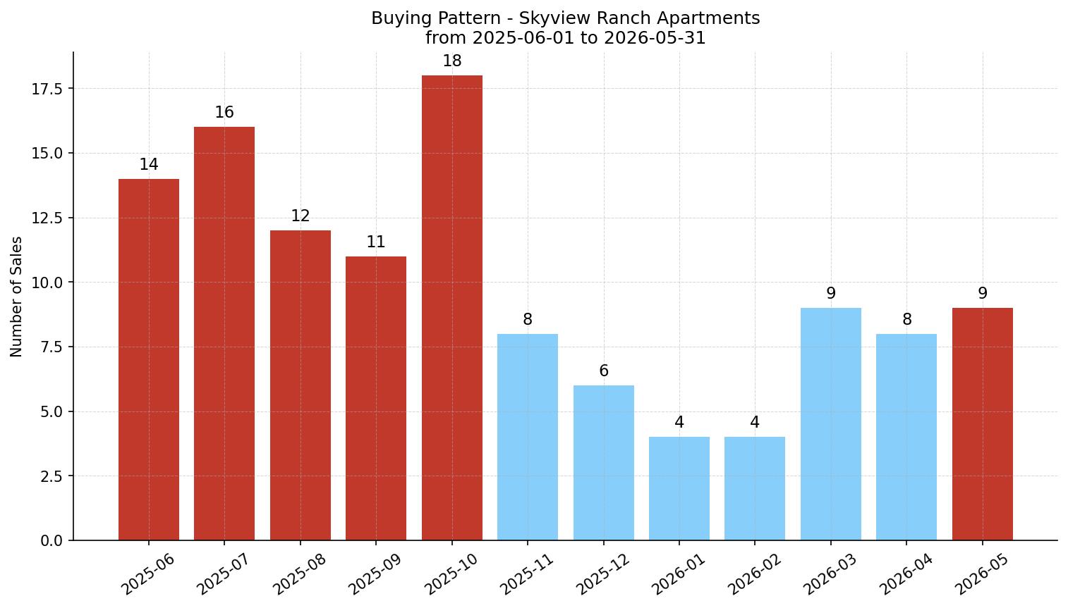 Skyview Ranch Apartment Buying Pattern – last 12 months