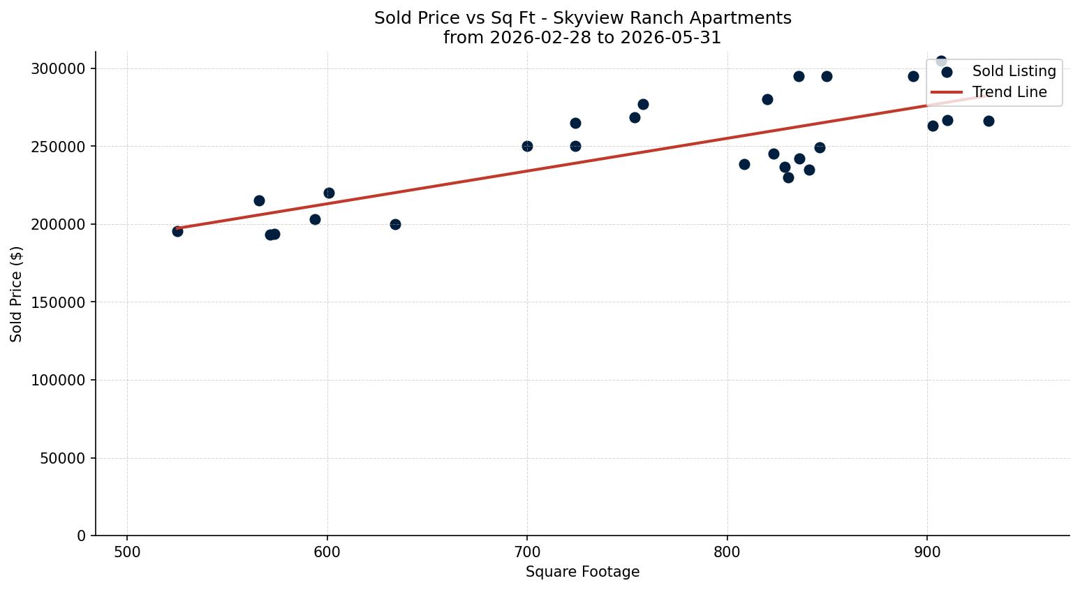 Skyview Ranch Apartment Price vs. Square Footage – last 3 months