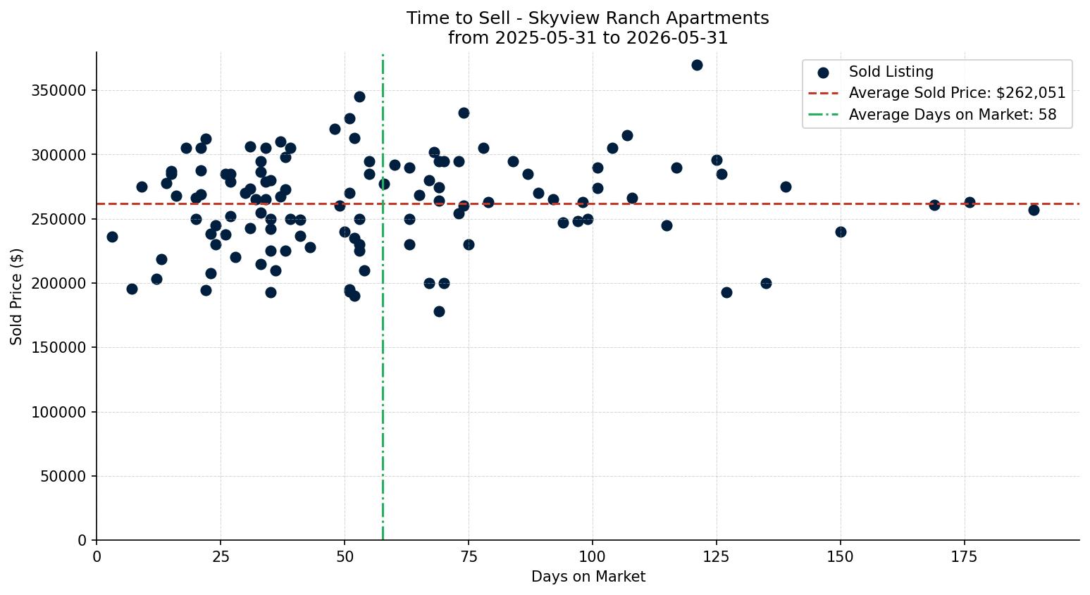 Skyview Ranch Apartment Time to Sell from 2025-05-31 to 2026-05-31