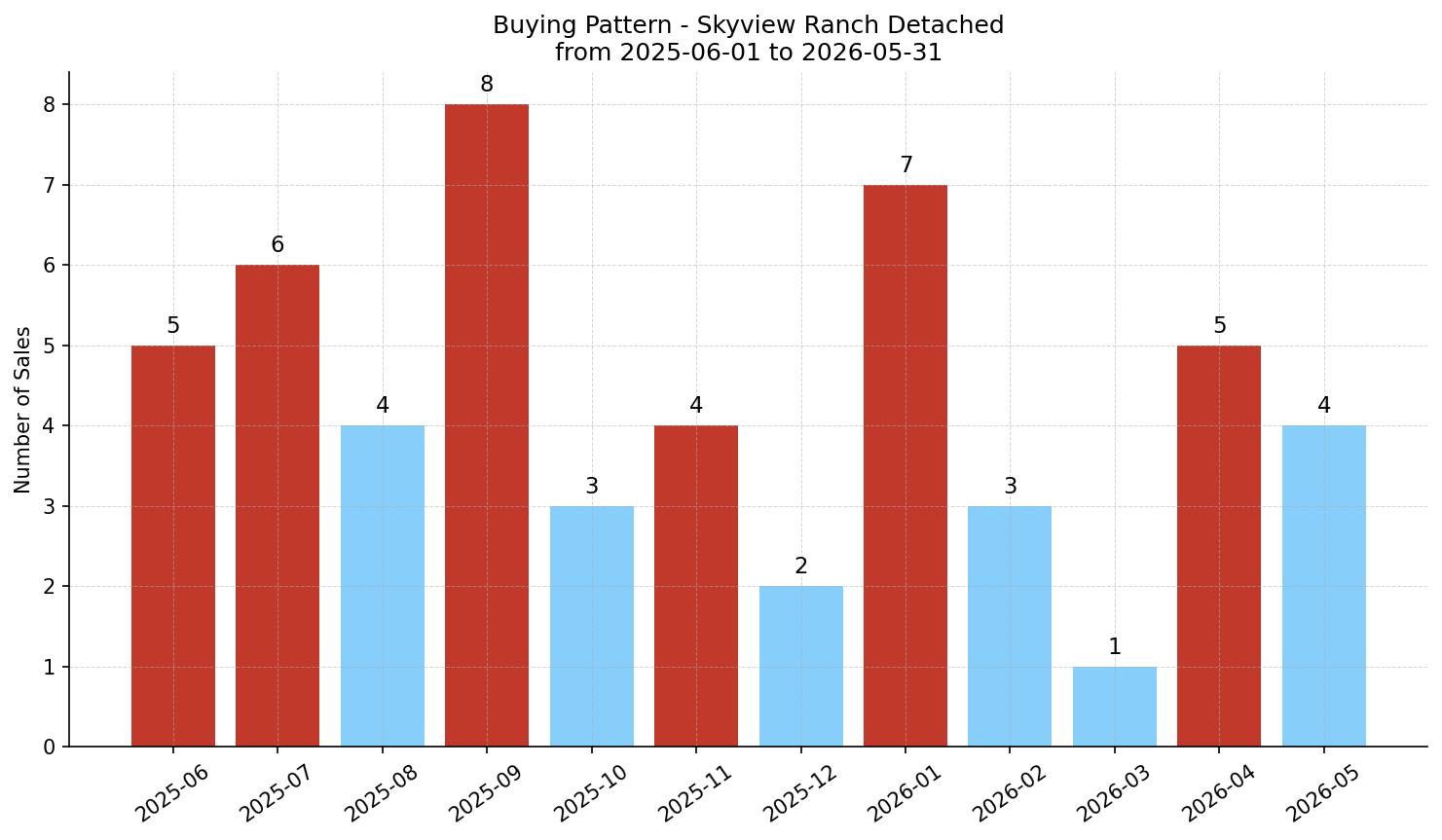 Skyview Ranch Detached Buying Pattern – last 12 months