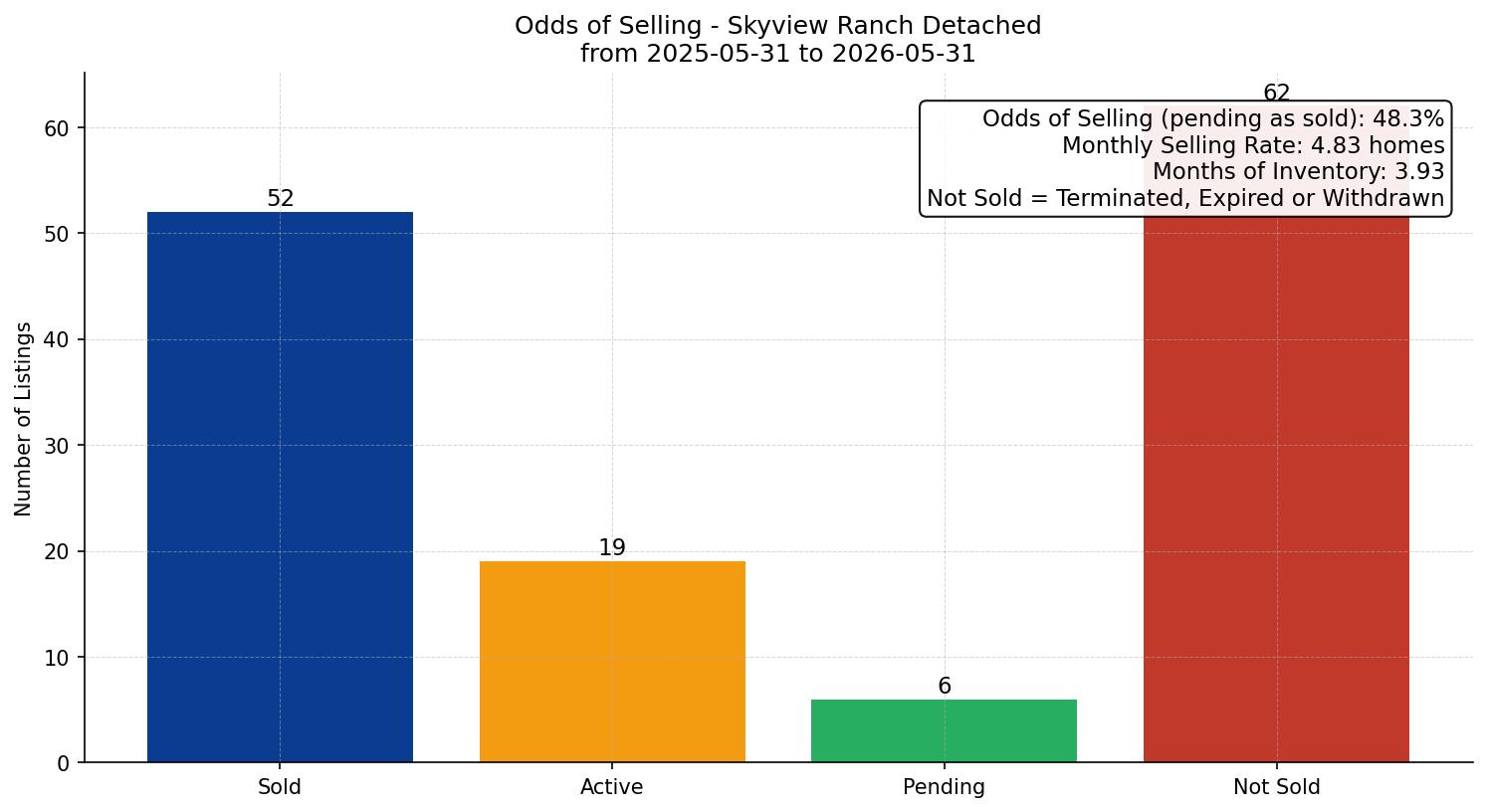 Skyview Ranch Detached Odds of Selling – last 12 months