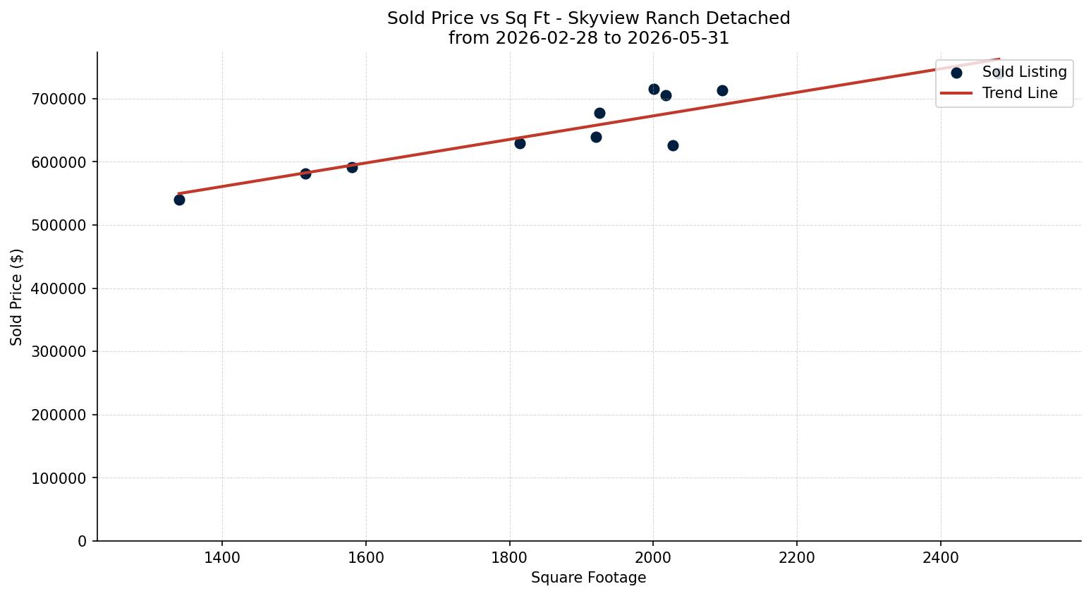 Skyview Ranch Detached Price vs. Square Footage – last 3 months