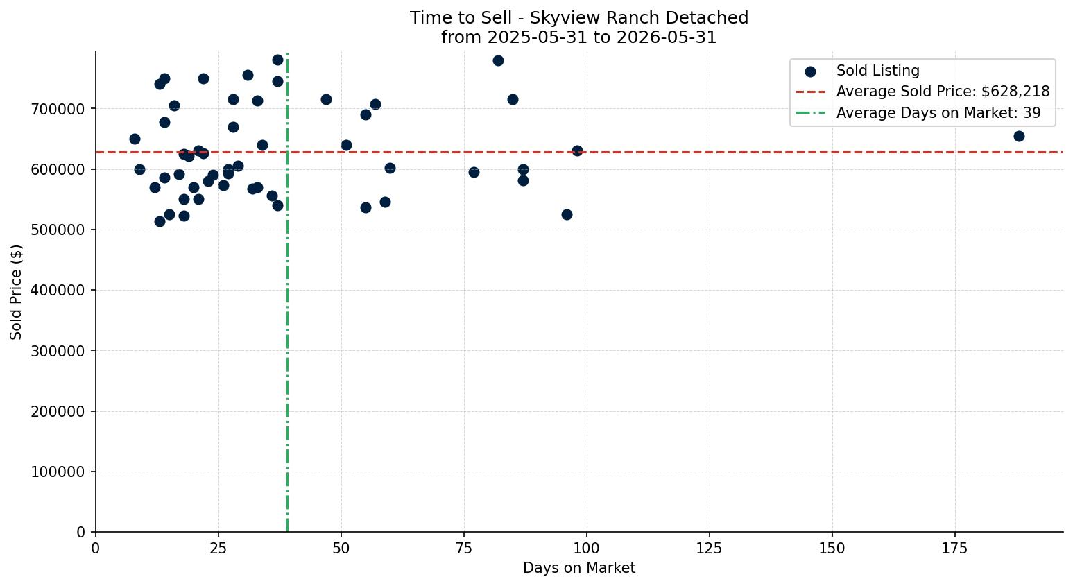 Skyview Ranch Detached Time to Sell from 2025-05-31 to 2026-05-31