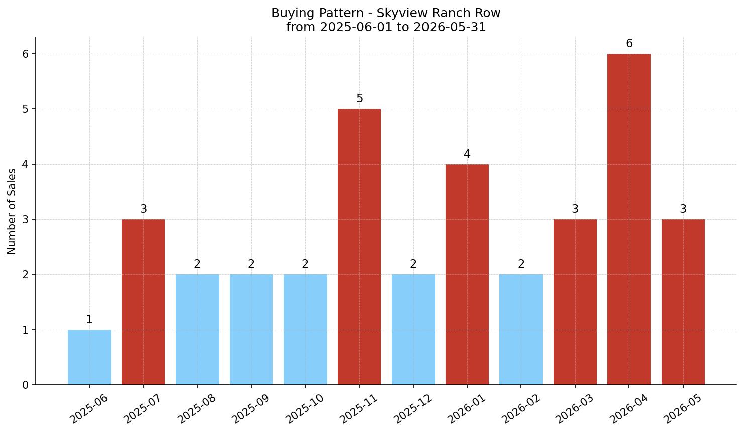 Skyview Ranch Row/Townhouse Buying Pattern – last 12 months