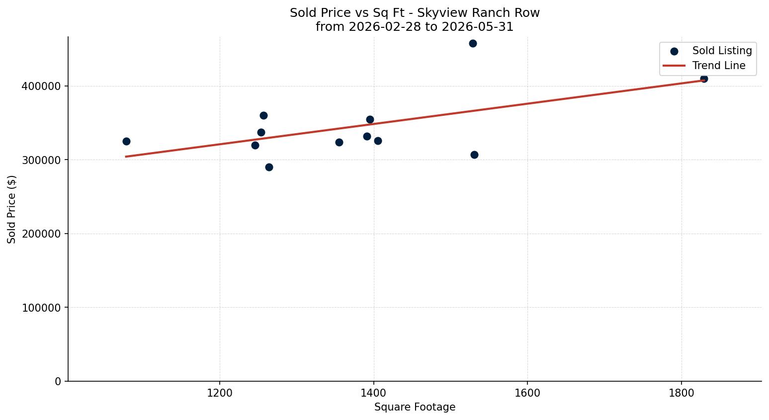 Skyview Ranch Row/Townhouse Price vs. Square Footage – last 3 months