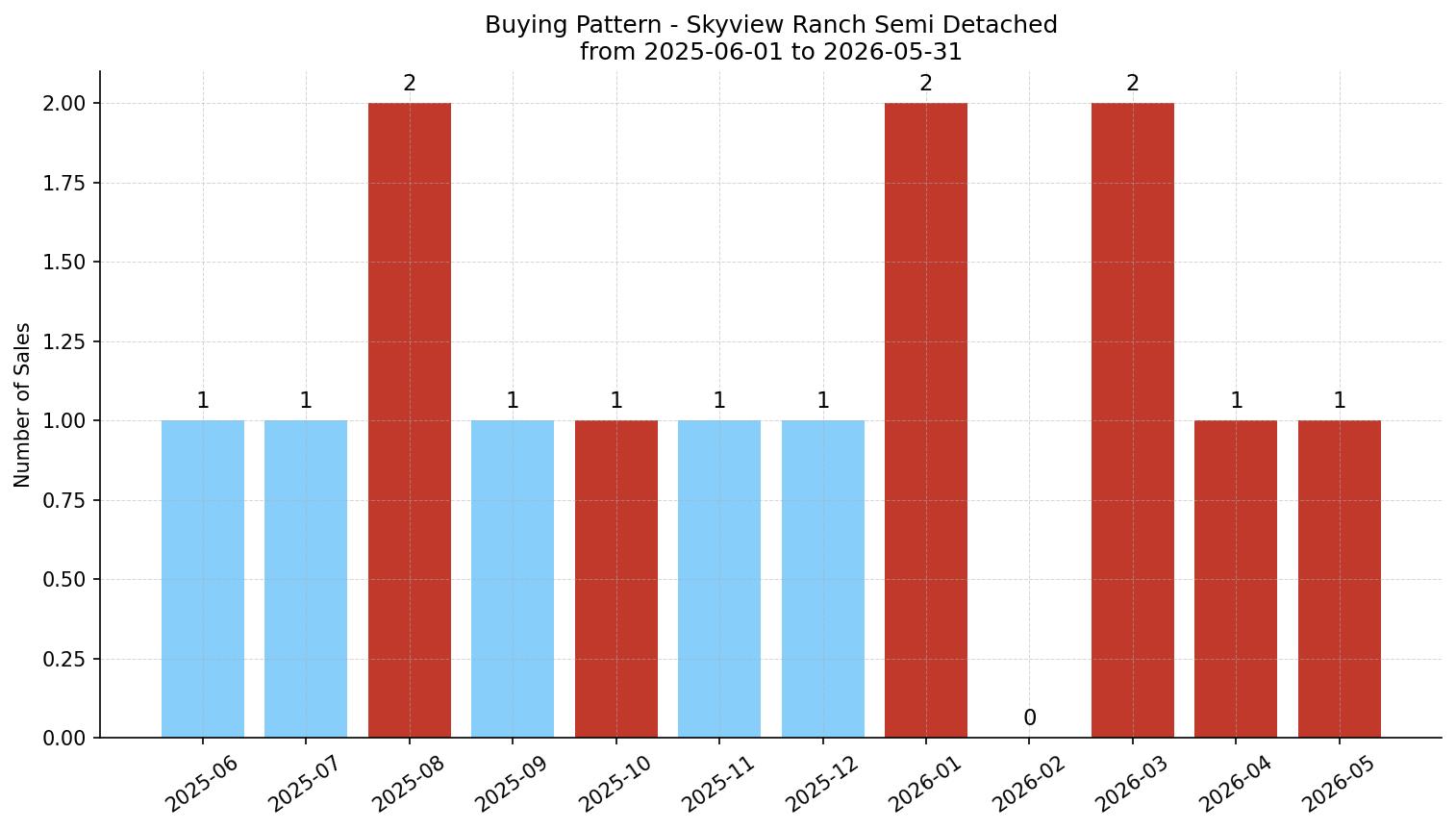 Skyview Ranch Semi Detached (Half Duplex) Buying Pattern – last 12 months