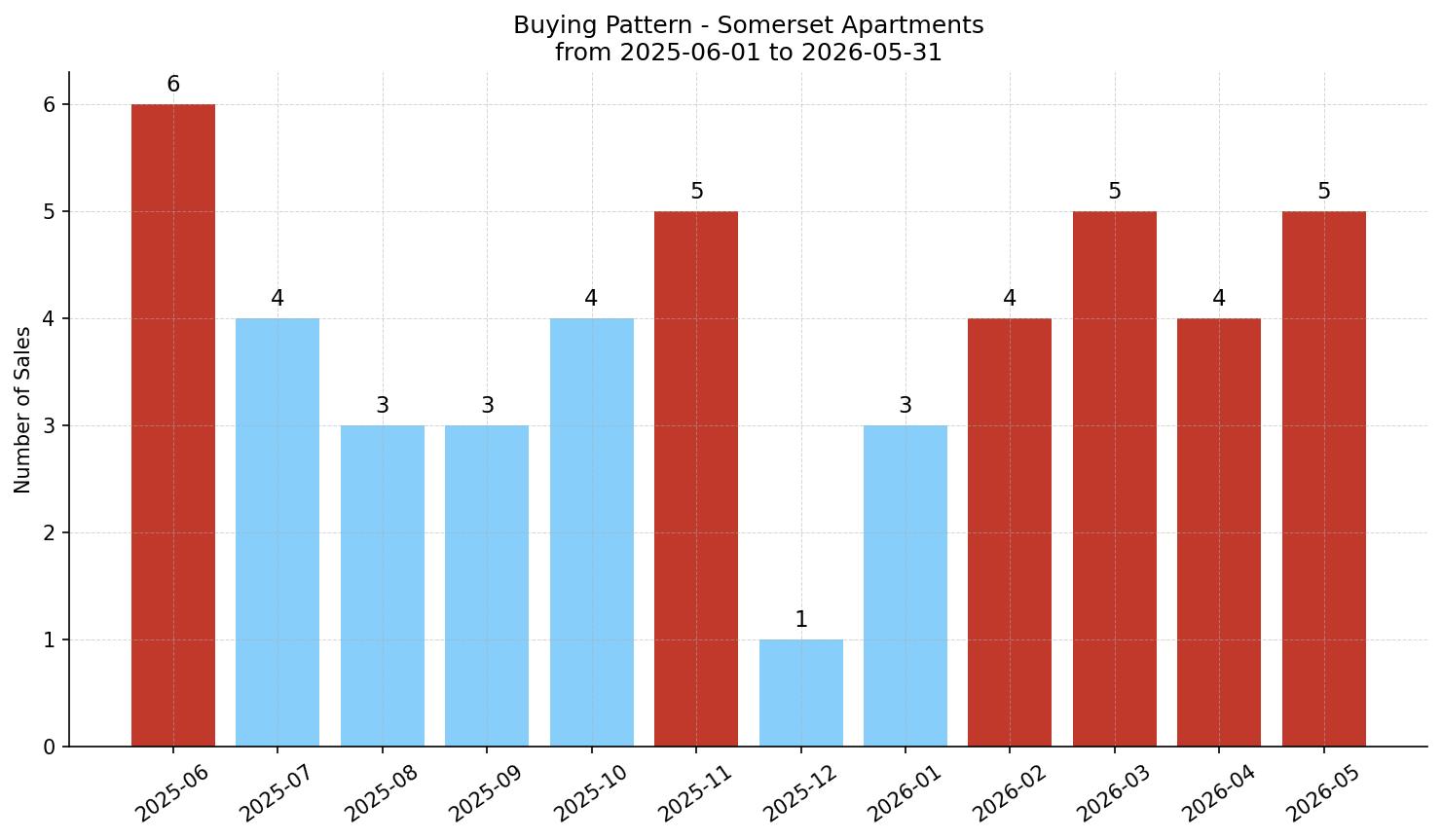Somerset Apartment Buying Pattern – last 12 months