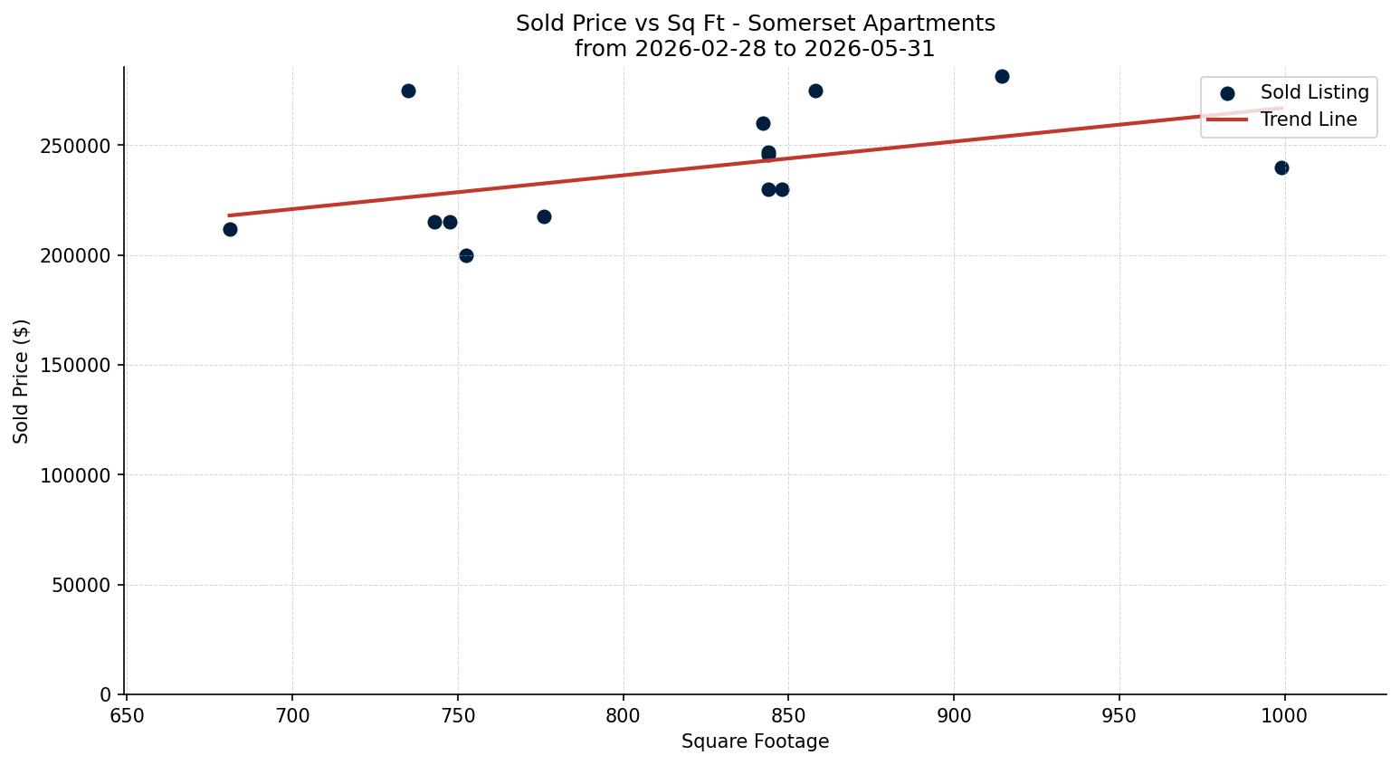 Somerset Apartment Price vs. Square Footage – last 3 months