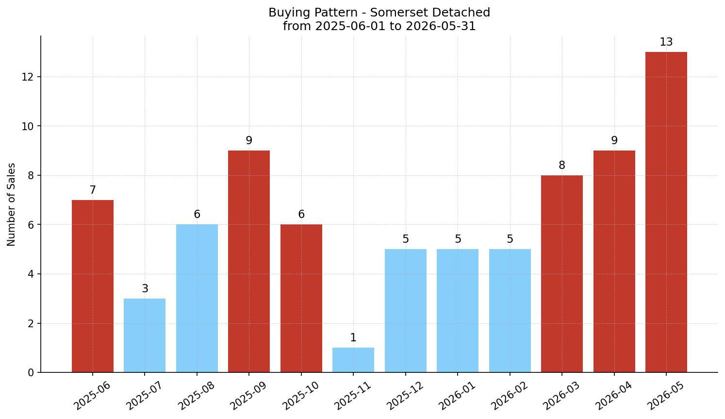 Somerset Detached Buying Pattern – last 12 months