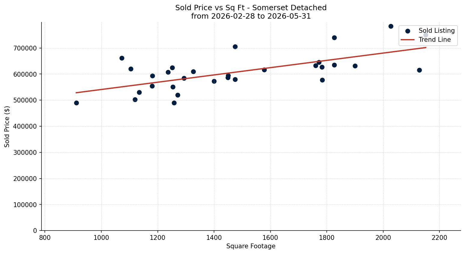 Somerset Detached Price vs. Square Footage – last 3 months
