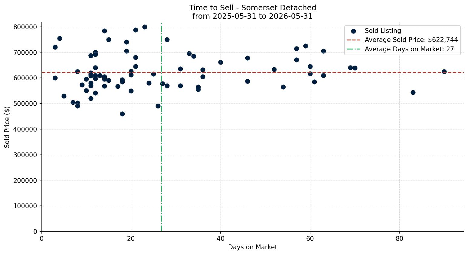 Somerset Detached Time to Sell from 2025-05-31 to 2026-05-31