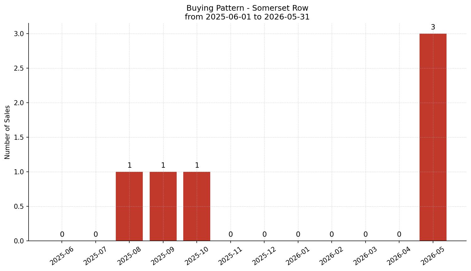 Somerset Row/Townhouse Buying Pattern – last 12 months