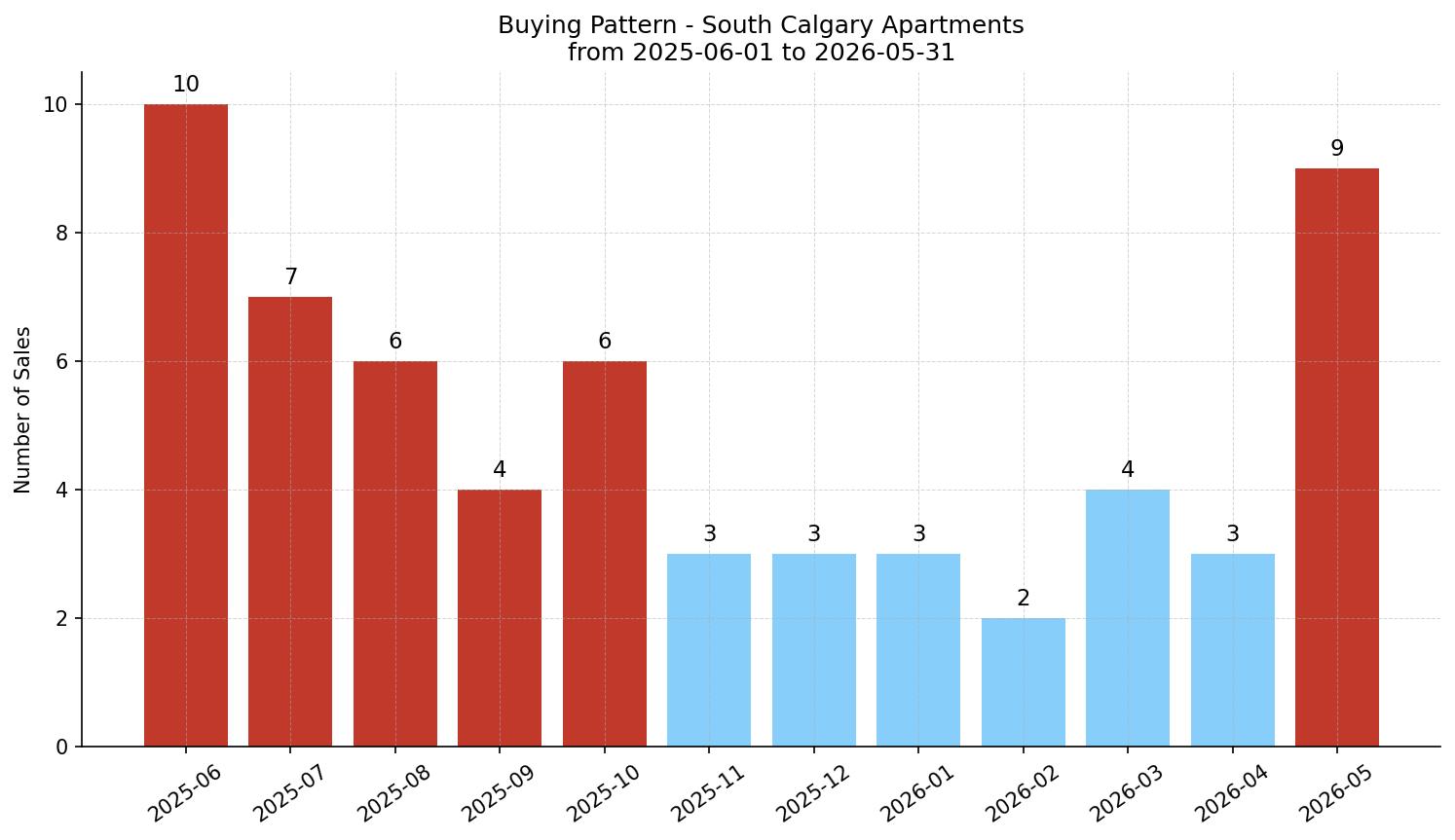South Calgary Apartment Buying Pattern – last 12 months