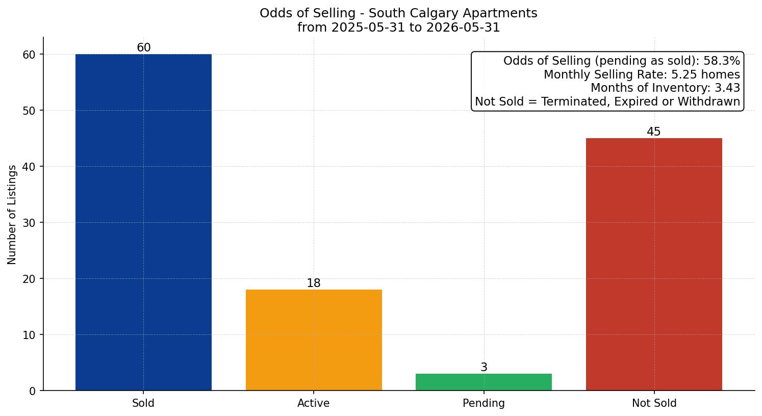 South Calgary Apartment Odds of Selling – last 12 months
