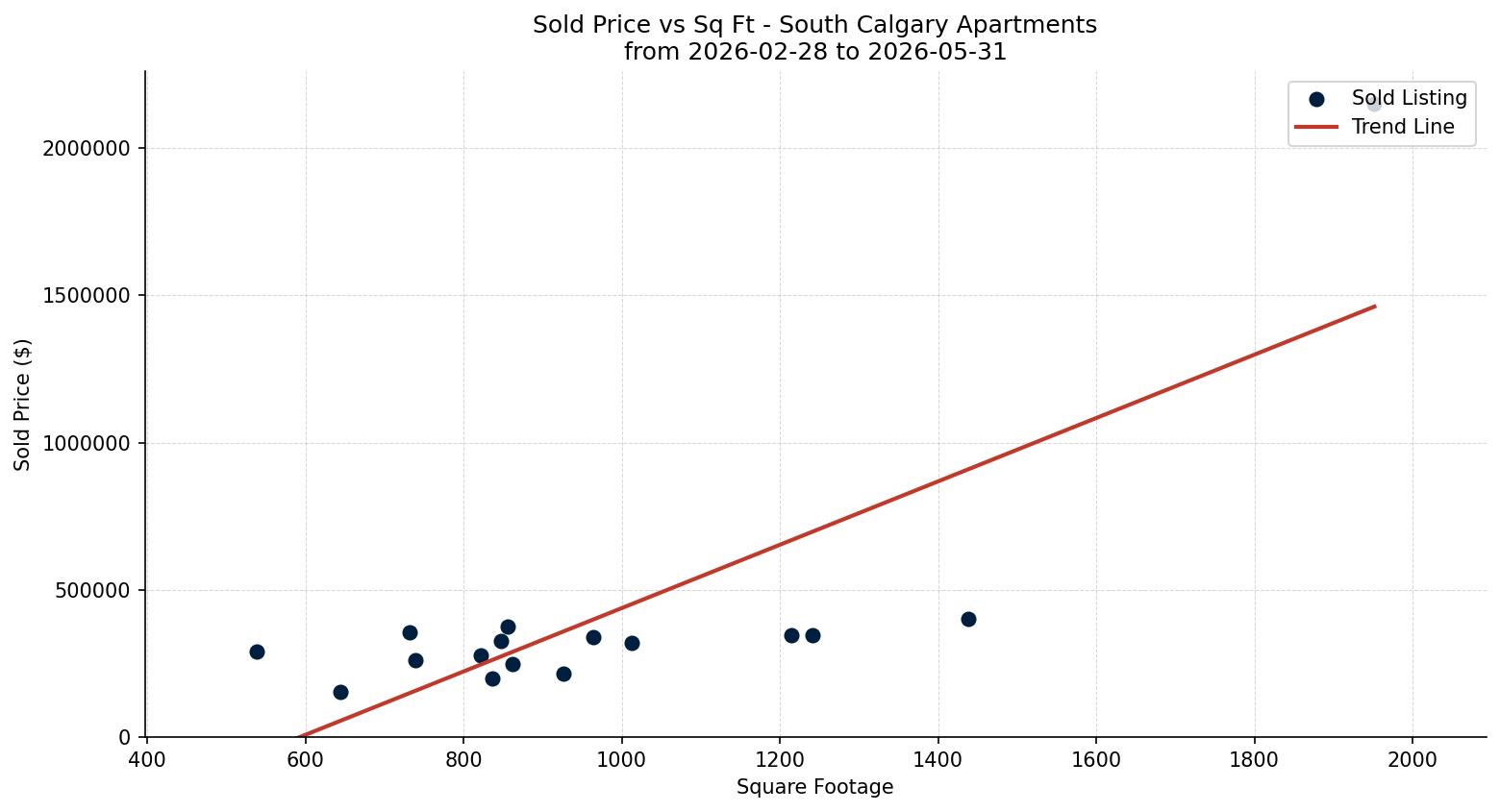 South Calgary Apartment Price vs. Square Footage – last 3 months