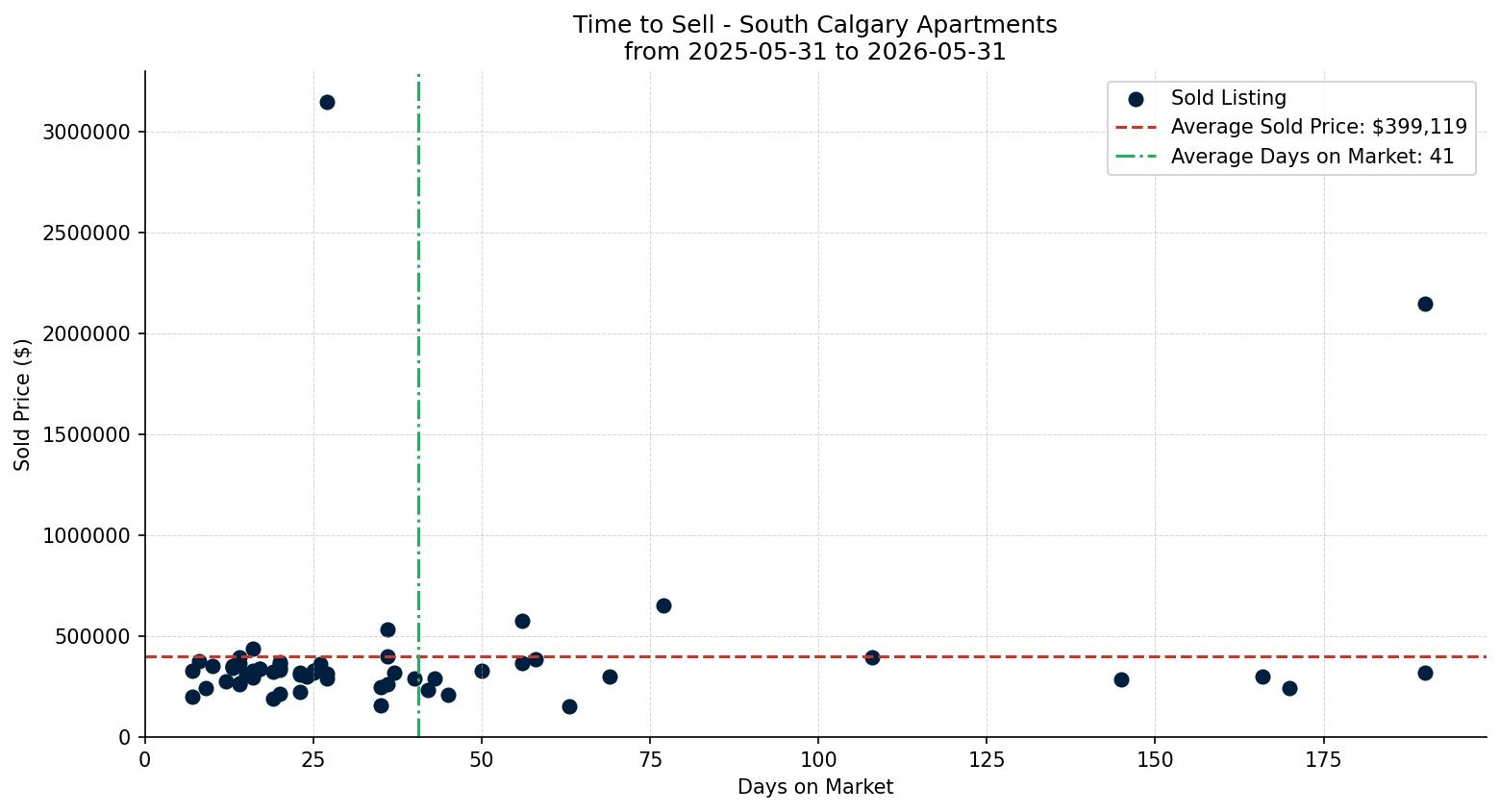 South Calgary Apartment Time to Sell from 2025-05-31 to 2026-05-31