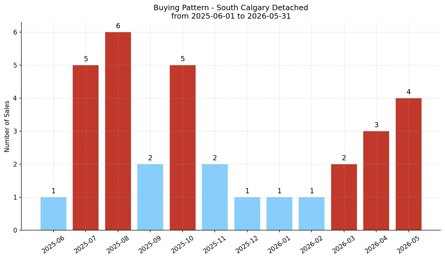South Calgary Detached Buying Pattern – last 12 months