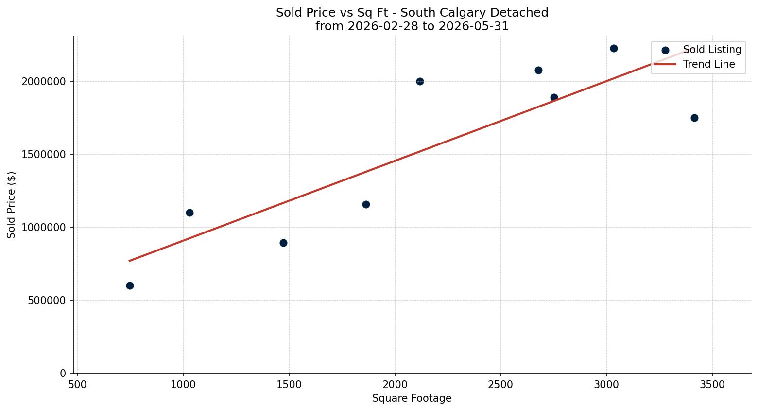 South Calgary Detached Price vs. Square Footage – last 3 months