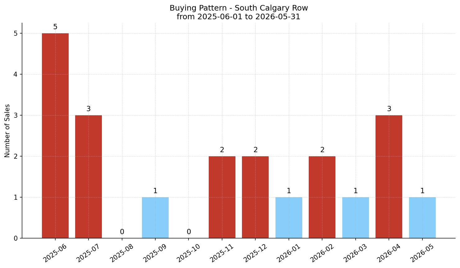 South Calgary Row/Townhouse Buying Pattern – last 12 months