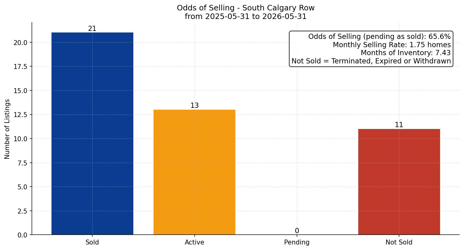 South Calgary Row/Townhouse Odds of Selling – last 12 months