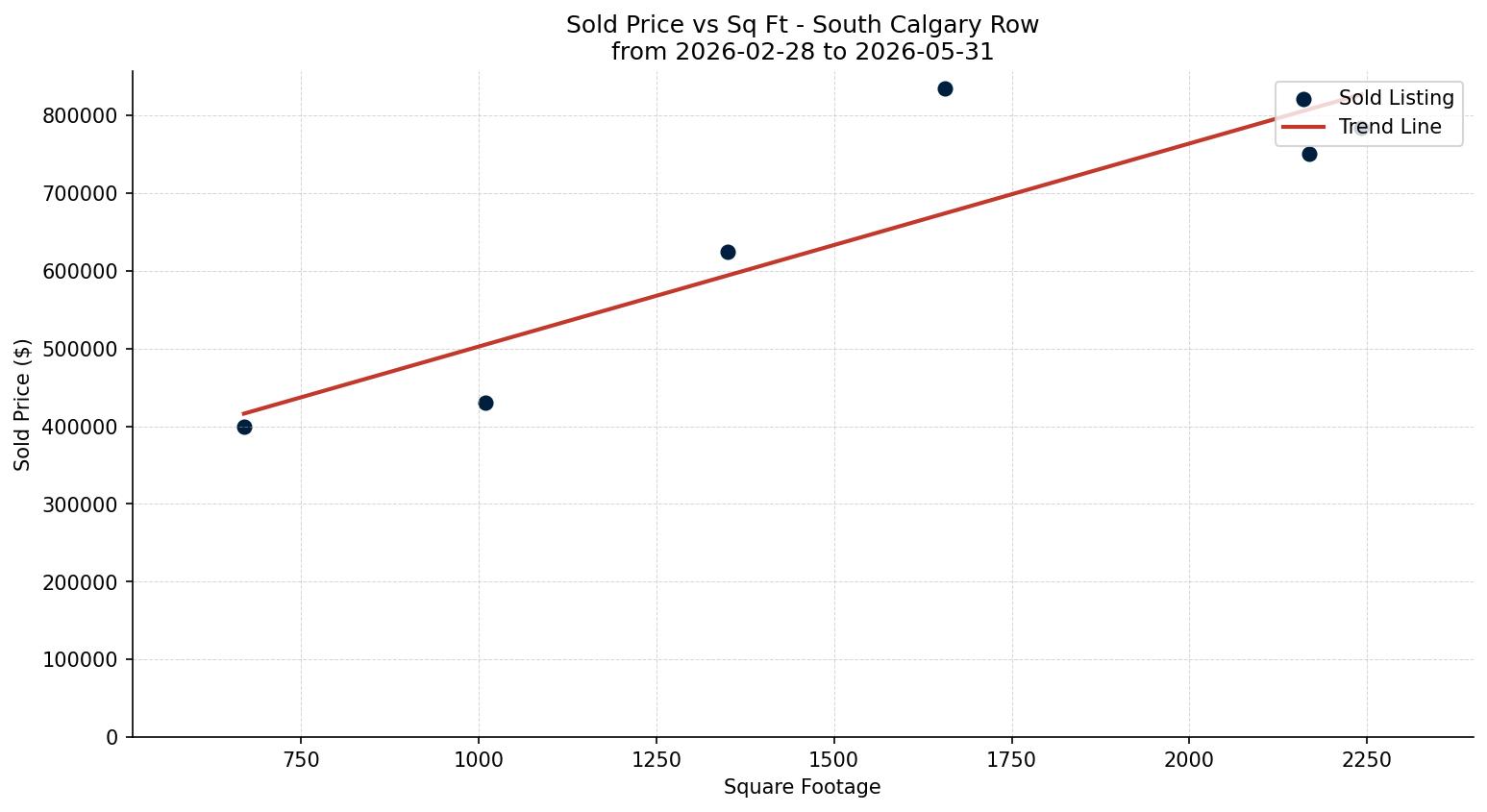 South Calgary Row/Townhouse Price vs. Square Footage – last 3 months
