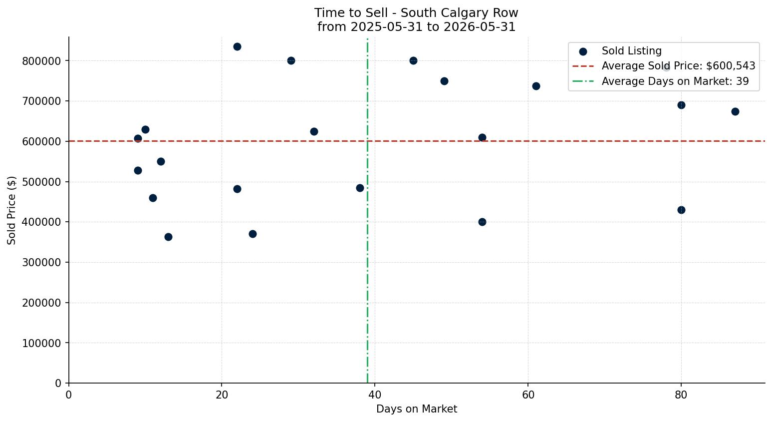 South Calgary Row/Townhouse Time to Sell from 2025-05-31 to 2026-05-31