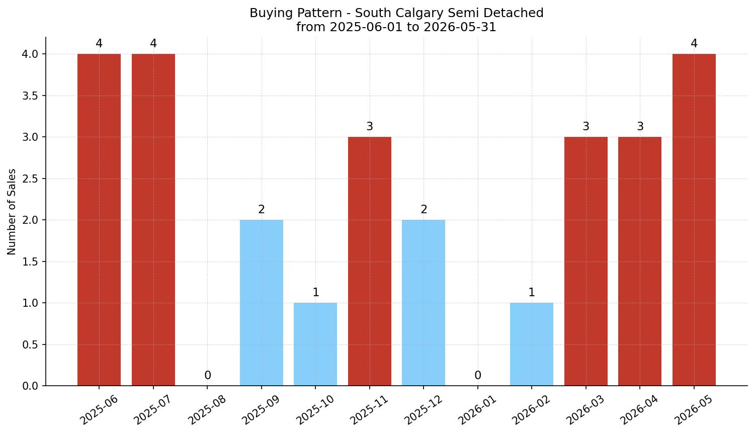 South Calgary Semi Detached (Half Duplex) Buying Pattern – last 12 months