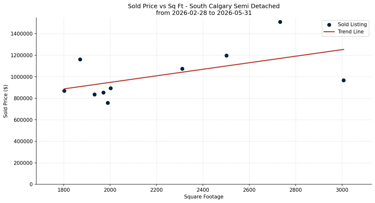 South Calgary Semi Detached (Half Duplex) Price vs. Square Footage – last 3 months