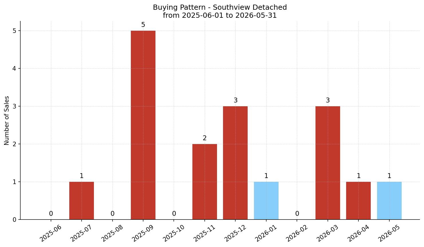 Southview Detached Buying Pattern – last 12 months