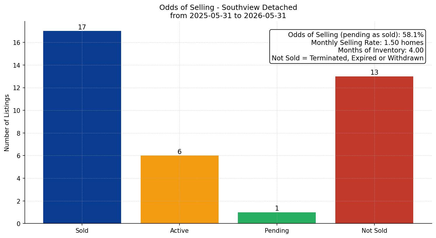 Southview Detached Odds of Selling – last 12 months