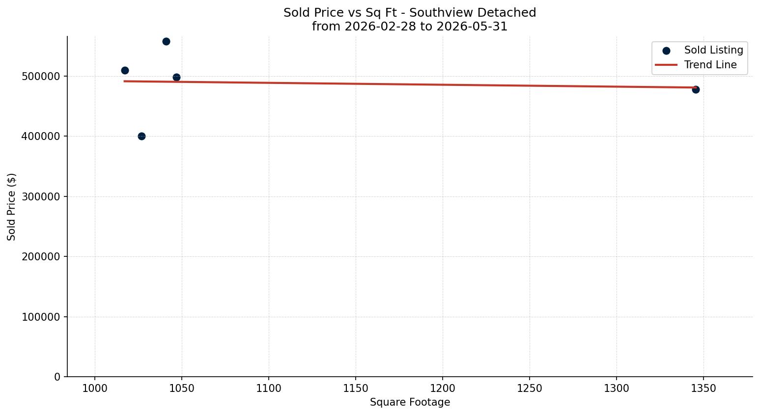 Southview Detached Price vs. Square Footage – last 3 months