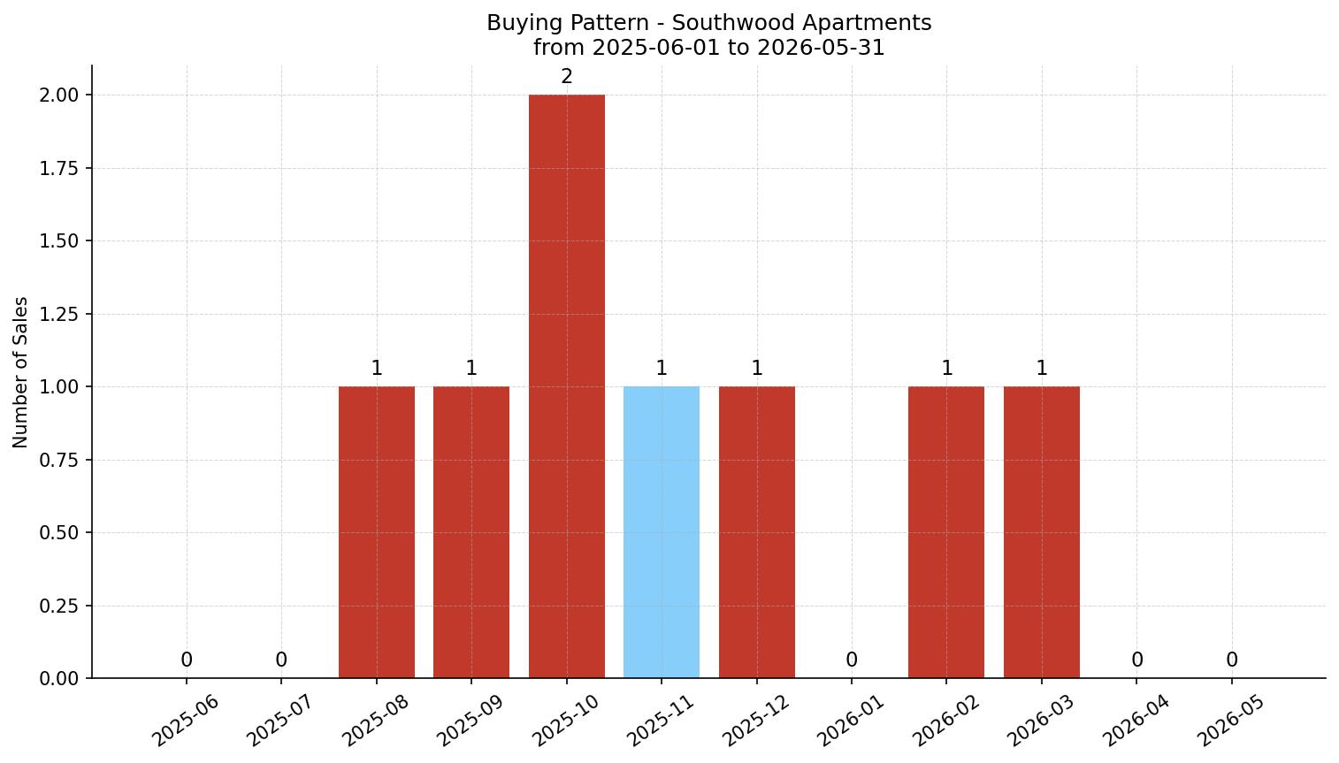 Southwood Apartment Buying Pattern – last 12 months