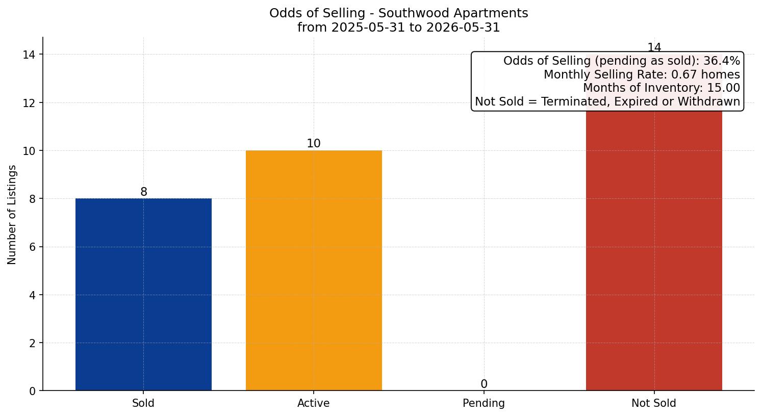 Southwood Apartment Odds of Selling – last 12 months