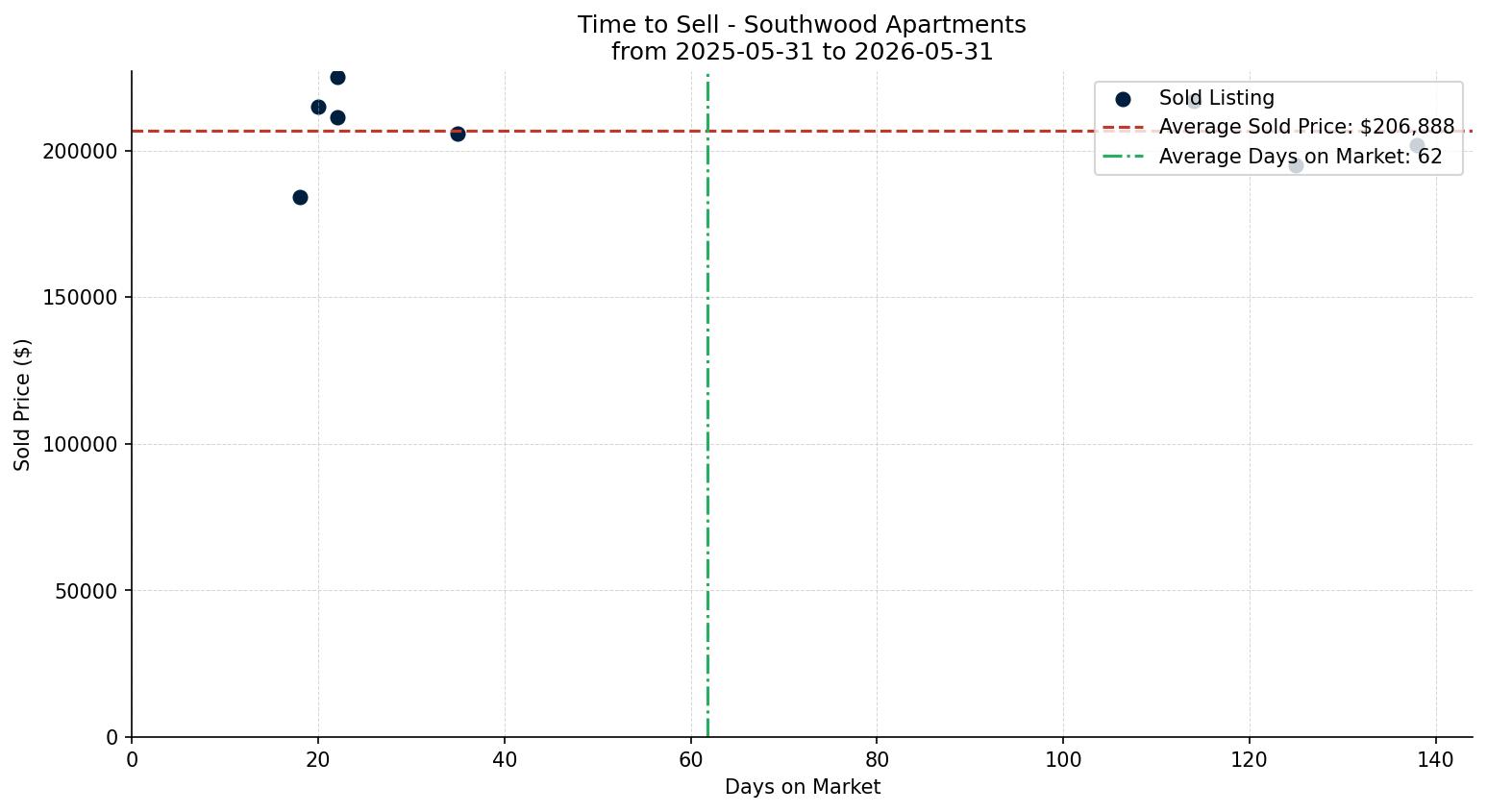Southwood Apartment Time to Sell from 2025-05-31 to 2026-05-31