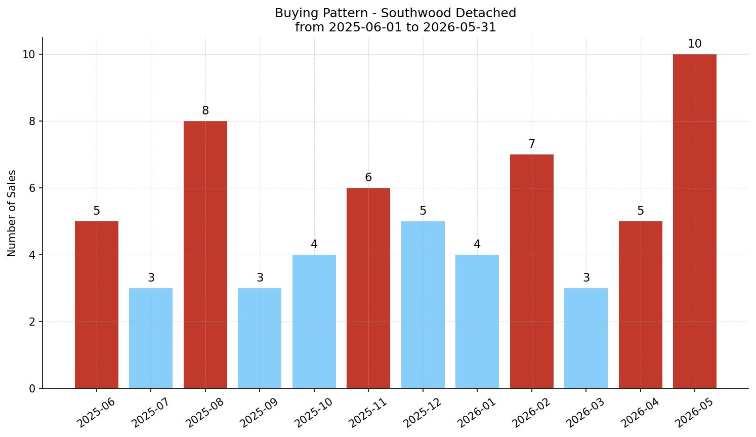 Southwood Detached Buying Pattern – last 12 months