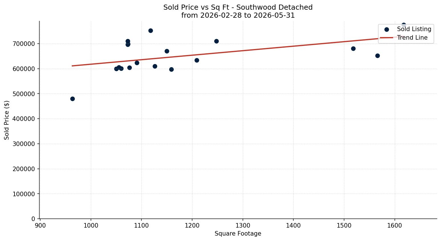 Southwood Detached Price vs. Square Footage – last 3 months