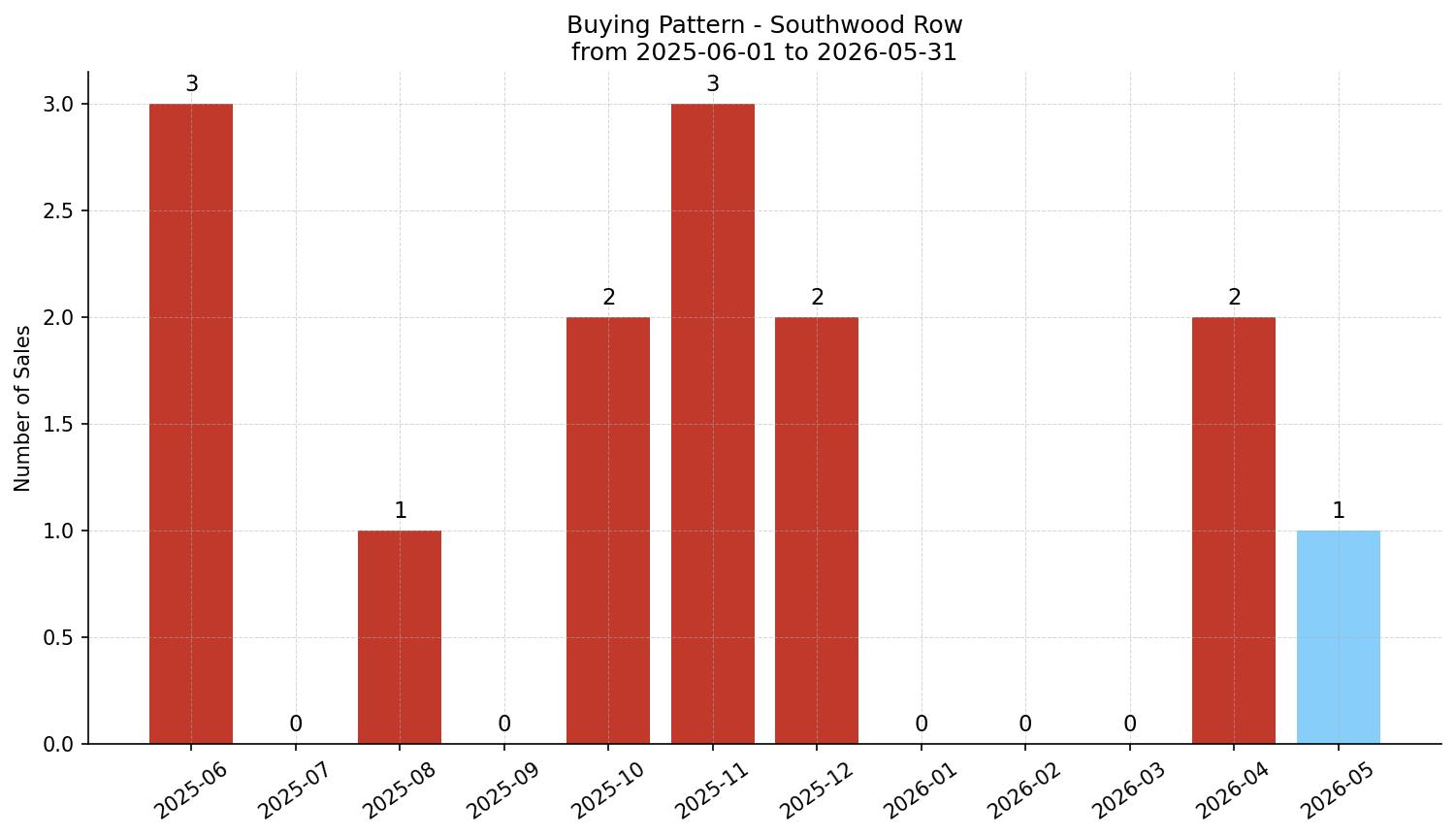 Southwood Row/Townhouse Buying Pattern – last 12 months