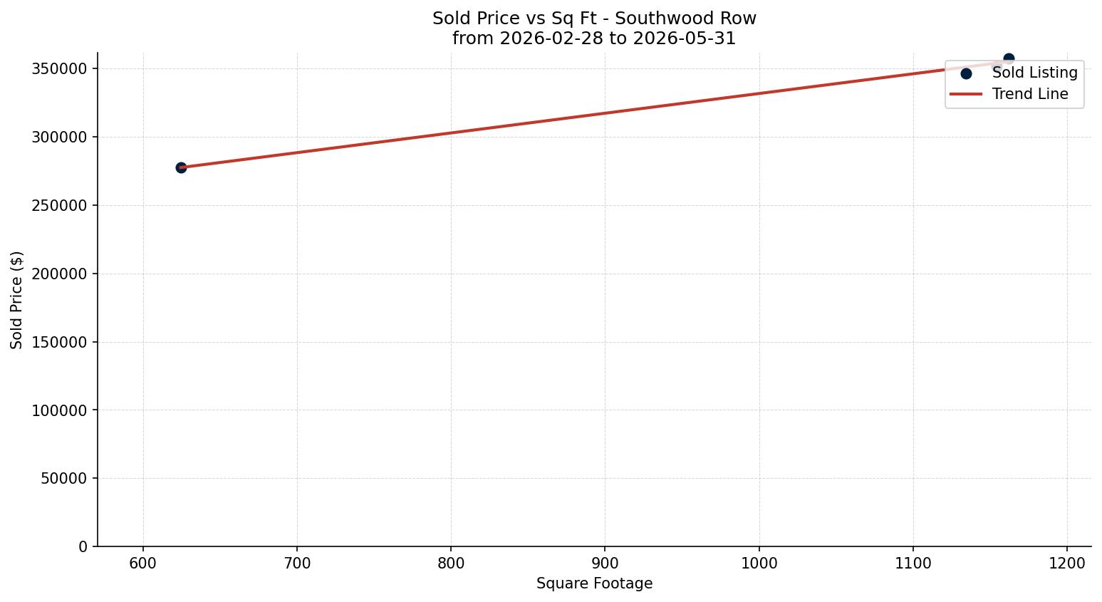 Southwood Row/Townhouse Price vs. Square Footage – last 3 months