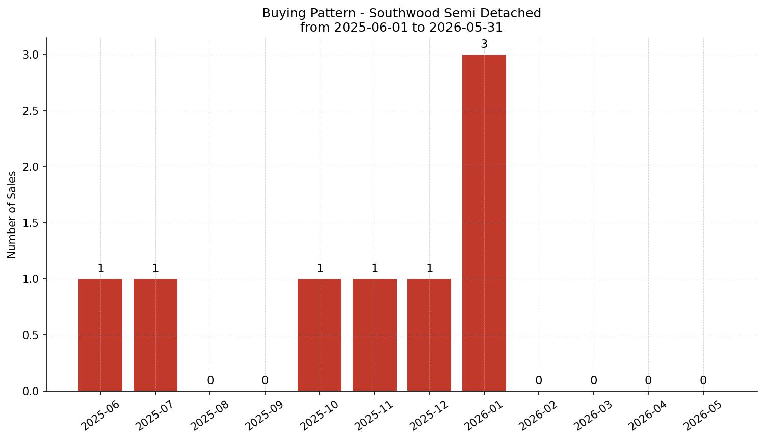 Southwood Semi Detached (Half Duplex) Buying Pattern – last 12 months